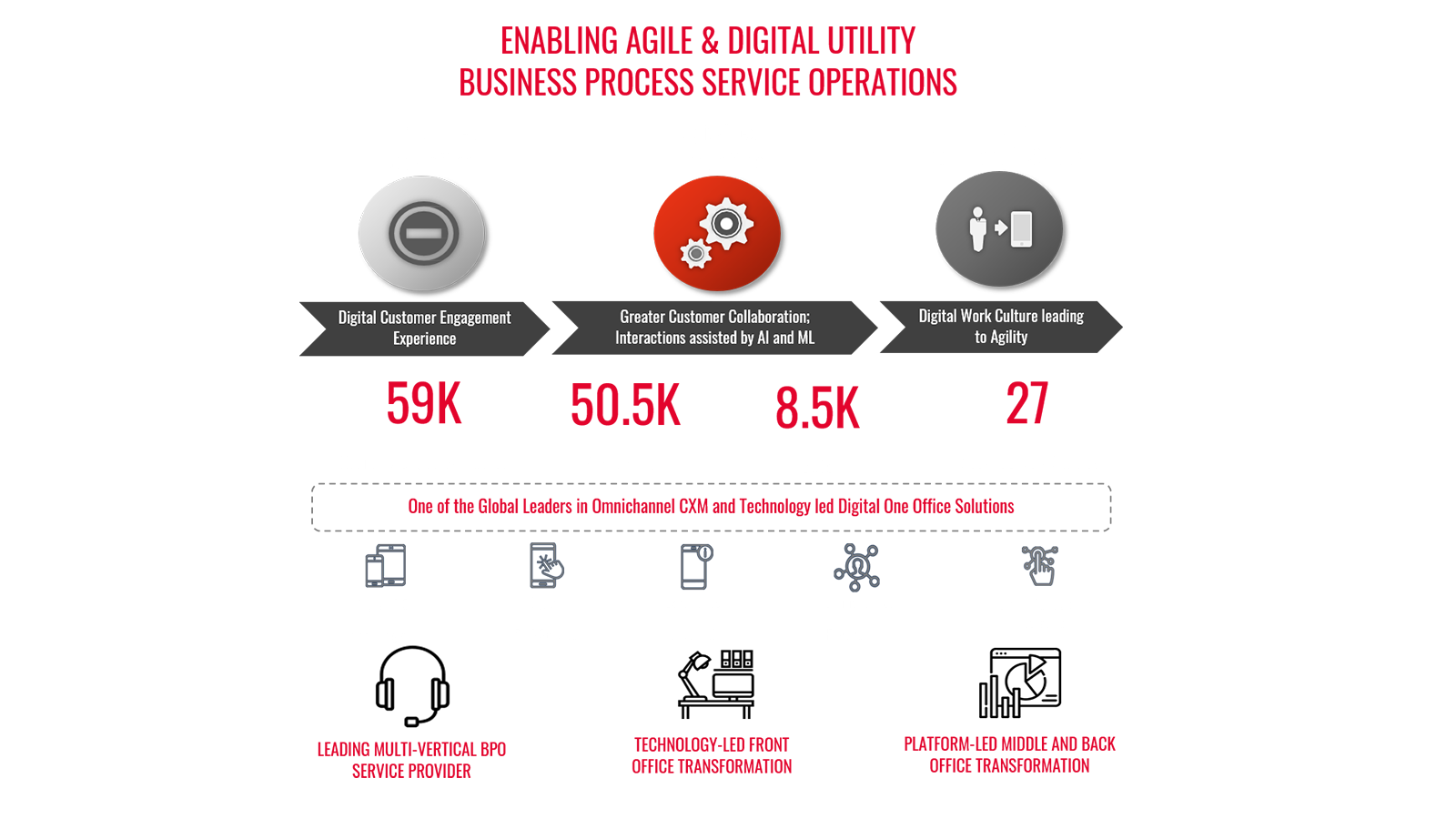 Digital Solutions & Strategy for Utilities Industry