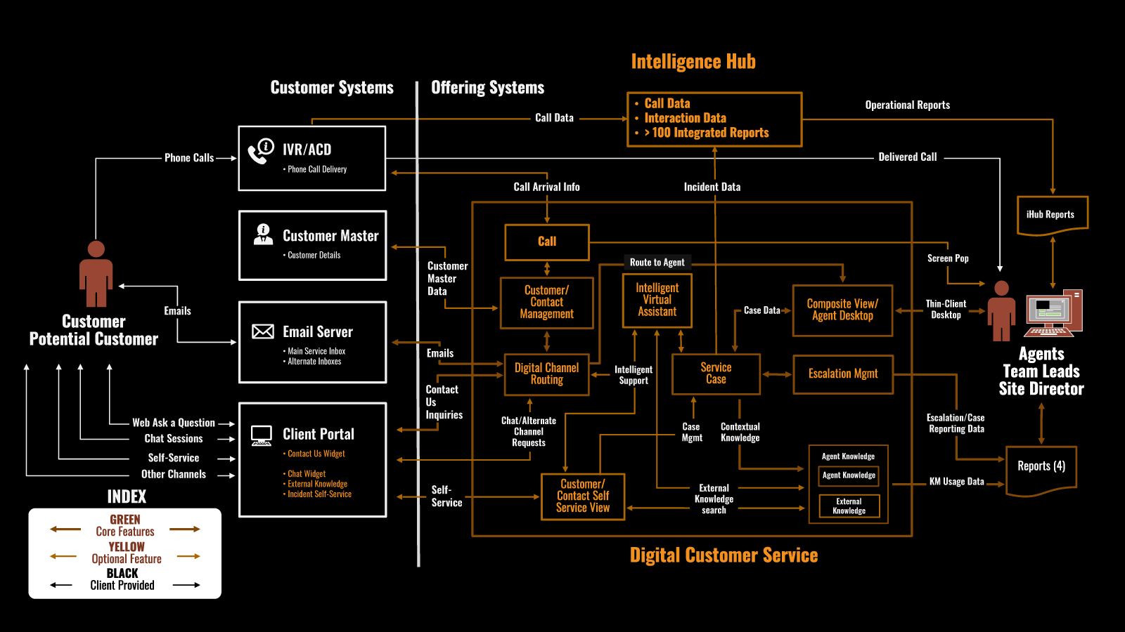 digital service architecture