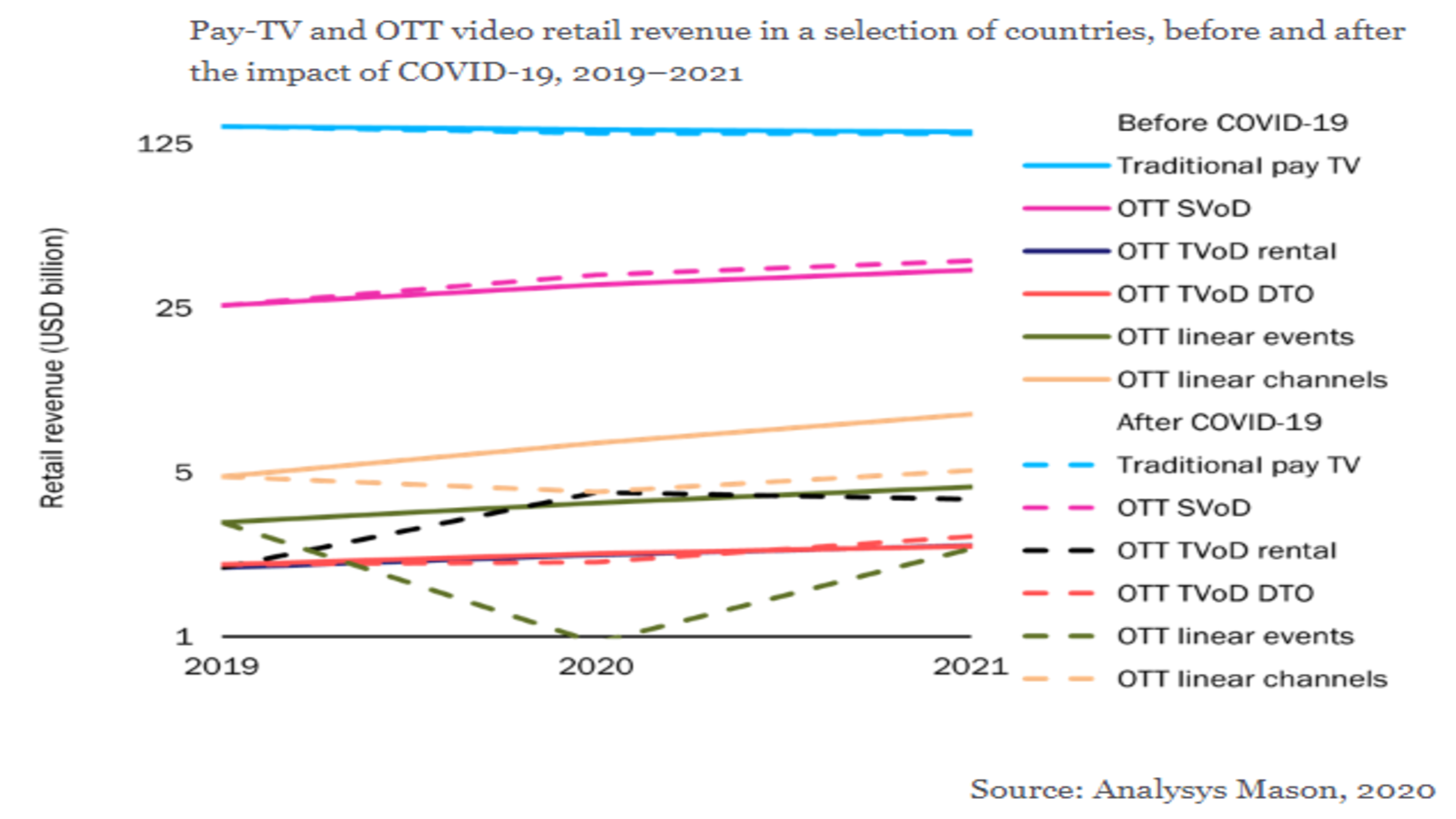 What the future holds for OTT players