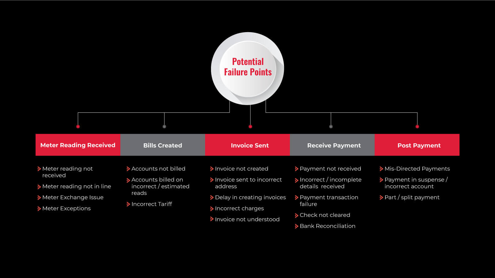 M2C process