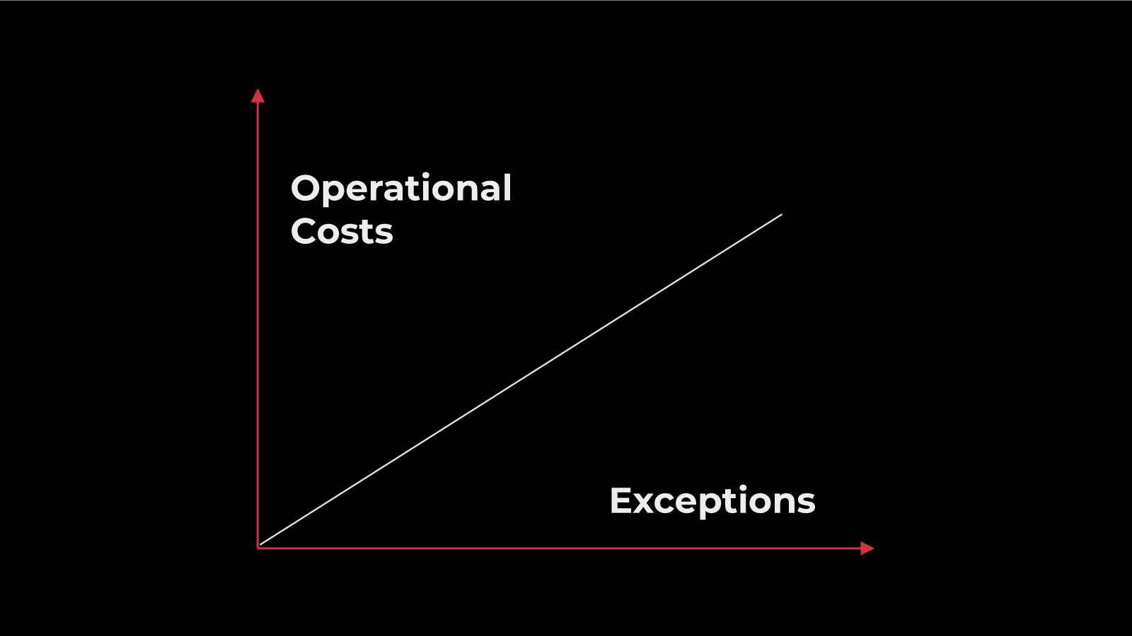 IT Exception Management