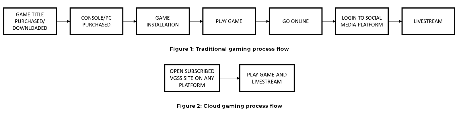 Video Game Streaming Service Benefits Challenges